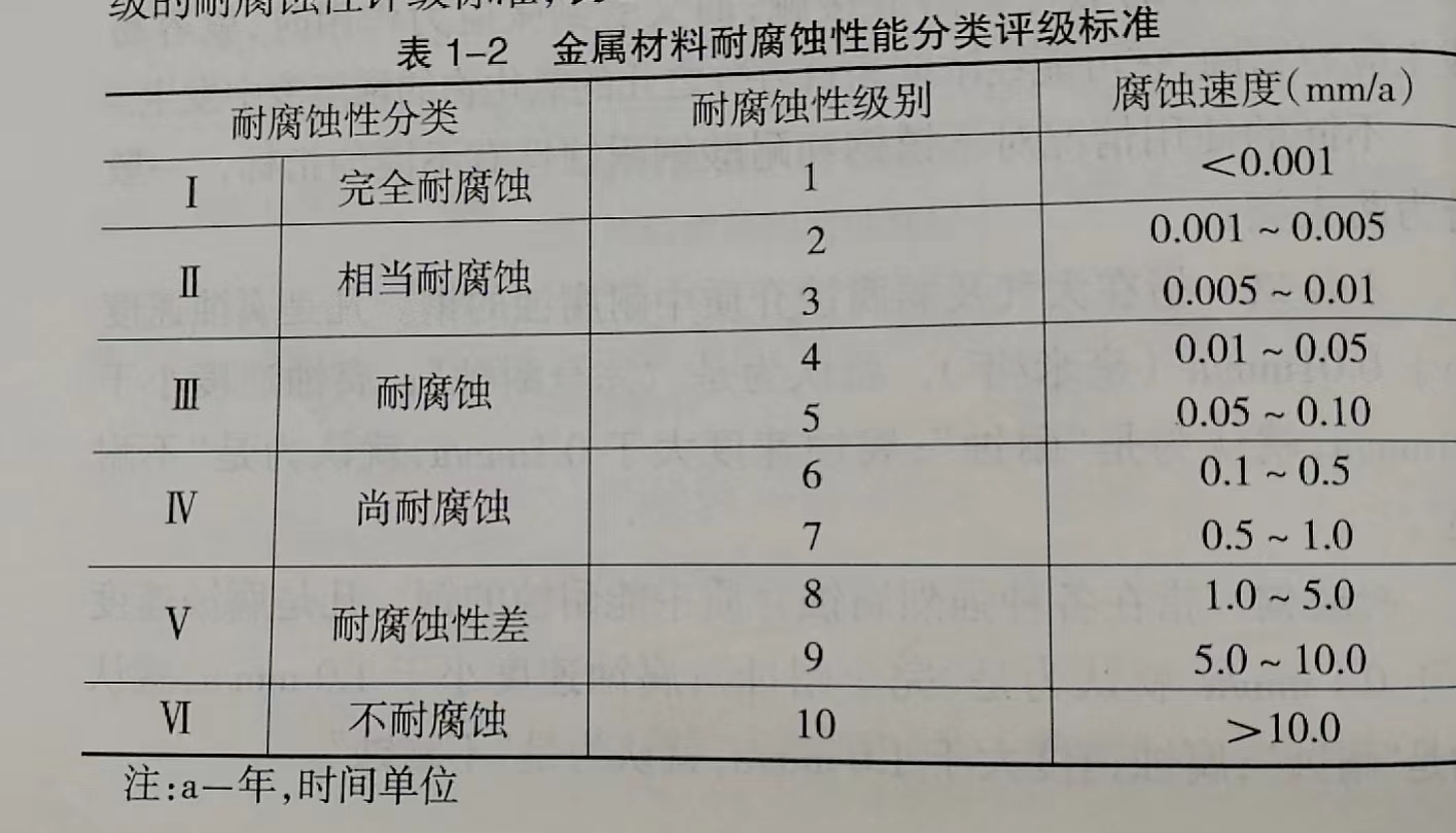 不銹鋼的耐腐蝕性能分類評級標準